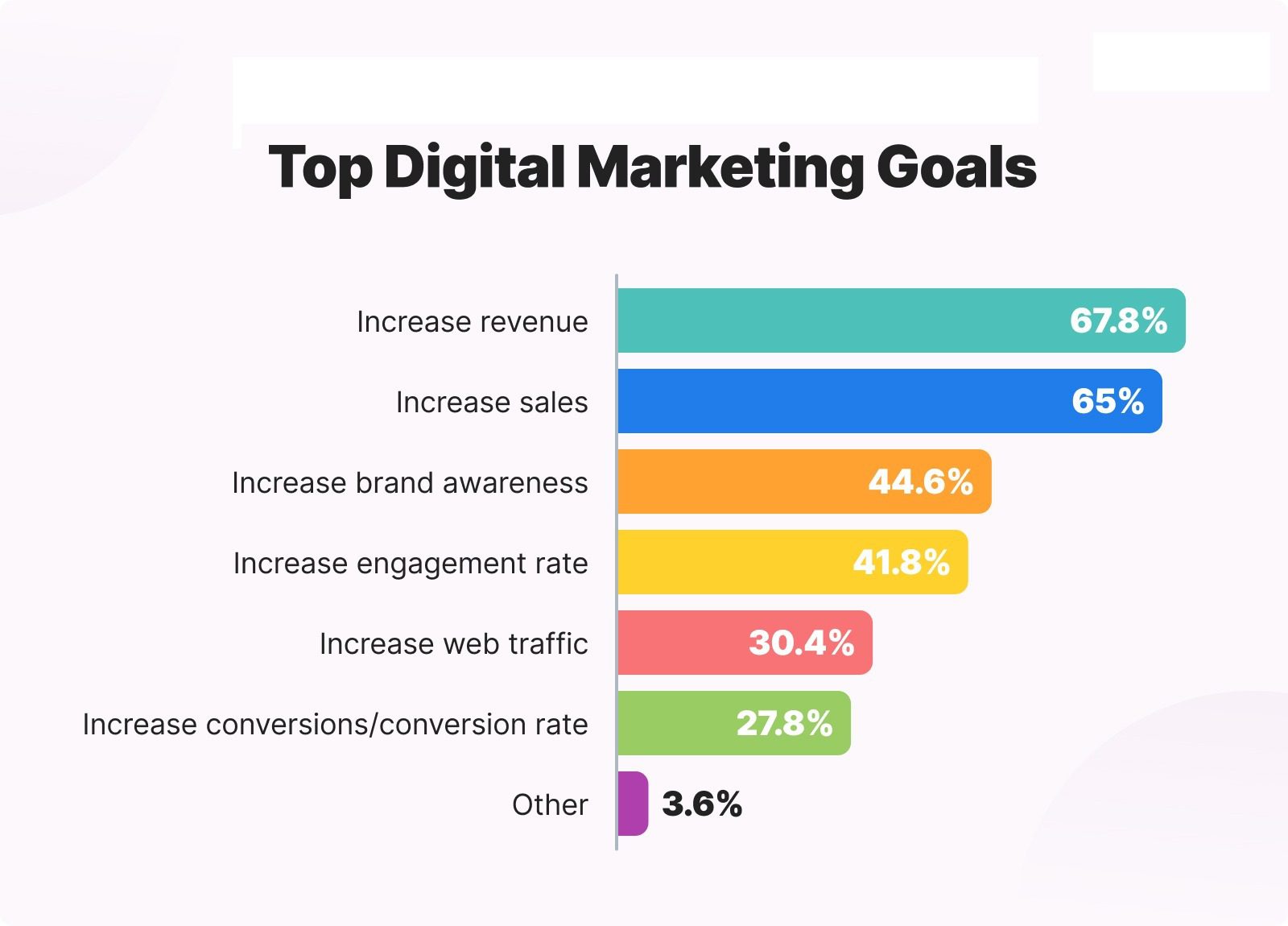 Top Digital Marketing Goals